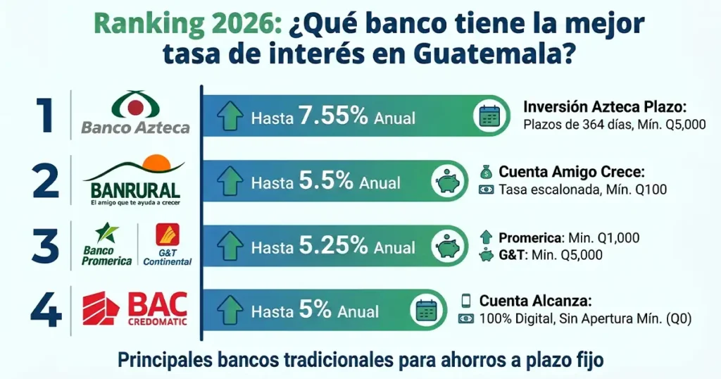 Ranking 2026: ¿Qué banco tiene la mejor tasa de interés en Guatemala?
